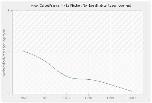 La Flèche : Nombre d'habitants par logement